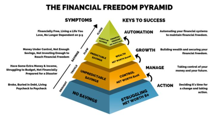 Wealth Building & Financial Freedom